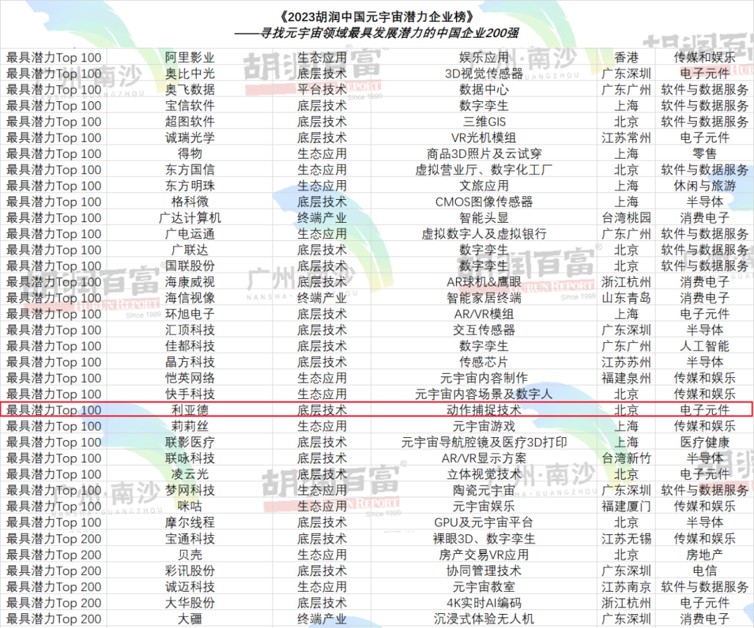 再登胡润榜 | 问鼎娱乐app入选元宇宙潜力企业TOP100